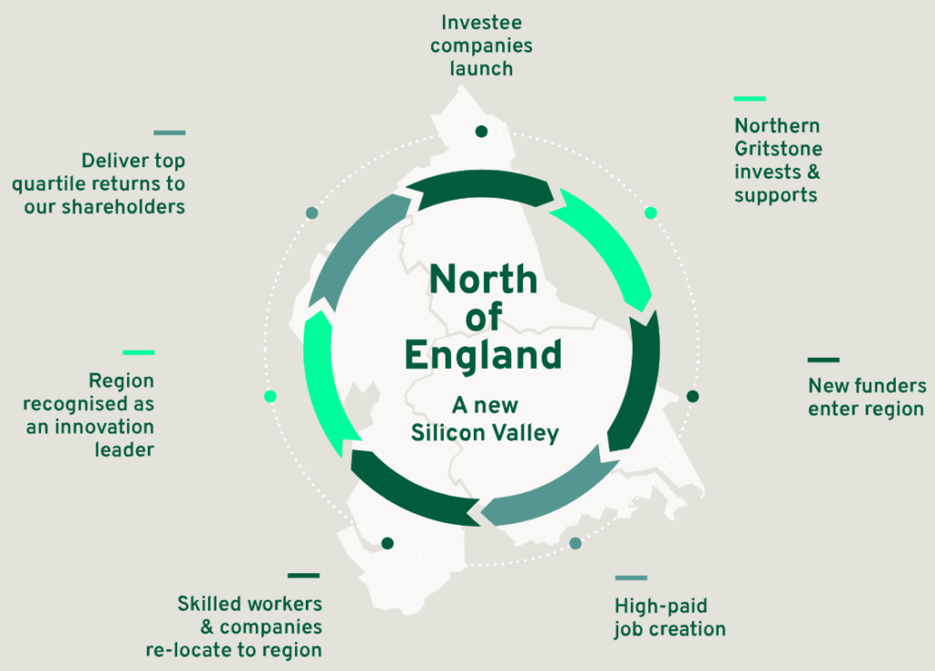 The image shows an outline map of the counties in the North of England that are part of Northern Gritstone and how they form a new Silicon Valley. The image also explains the benefits of the Northern Gritstone approach - it invests and supports, investee companies launch, top quartile returns are delivered to shareholders, the region recognised as an innovation leader, skilled workers and companies re-locate to the region, high paid jobs are created, new funders enter the region.